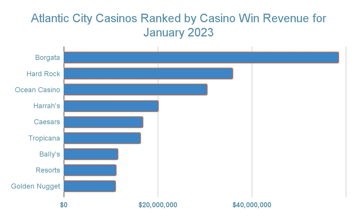 atlantic city gambling revenue statistic and facts chart 1