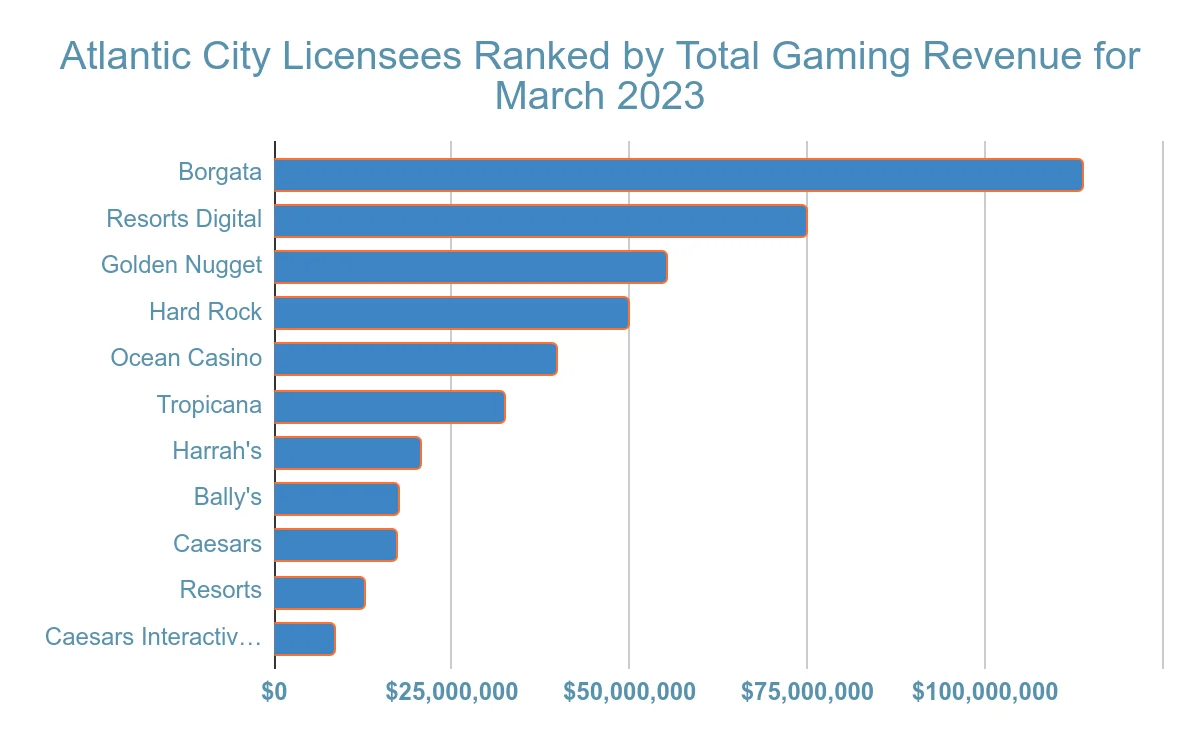 atlantic city gambling revenue statistic and facts chart 12