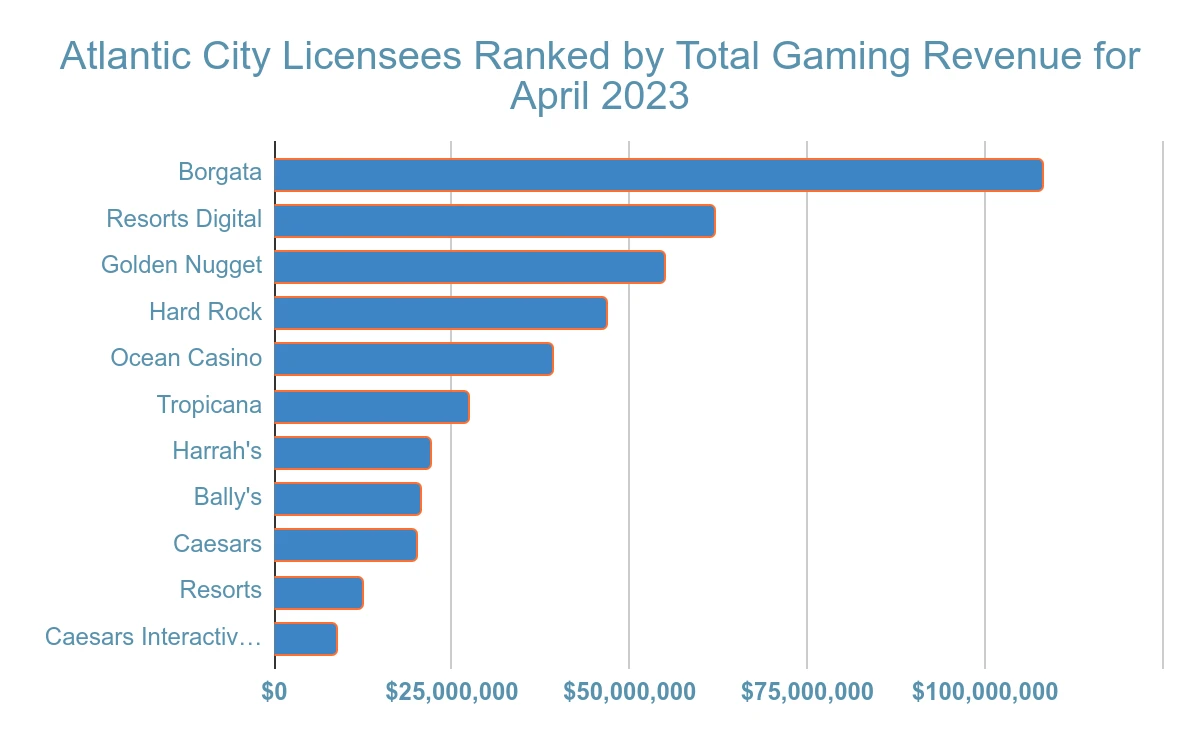 atlantic city gambling revenue statistic and facts chart 16