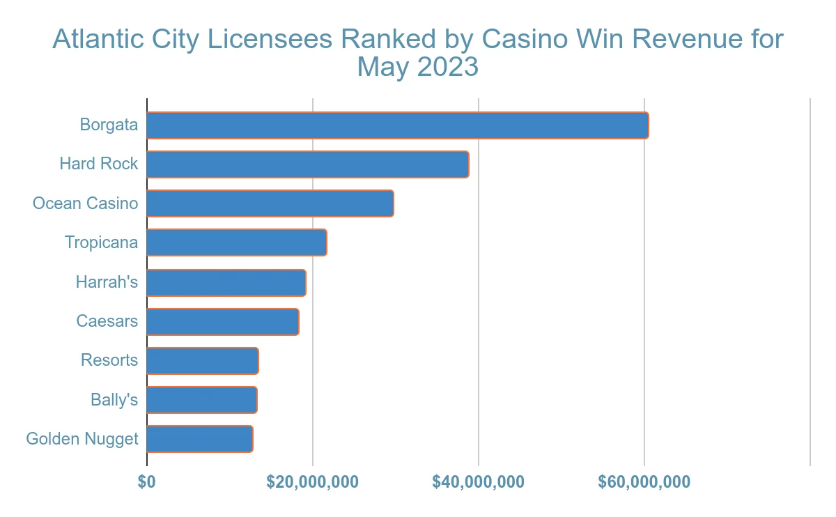 atlantic city gambling revenue statistic and facts chart 17