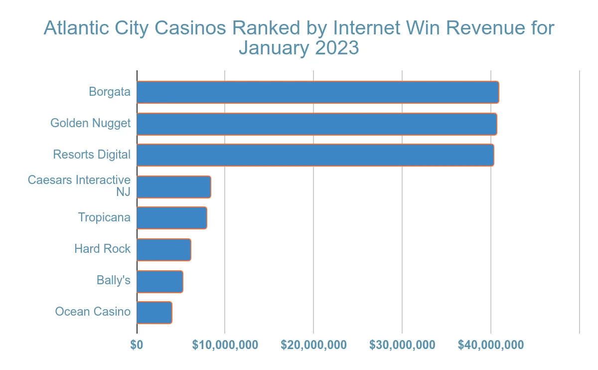 atlantic city gambling revenue statistic and facts chart 2
