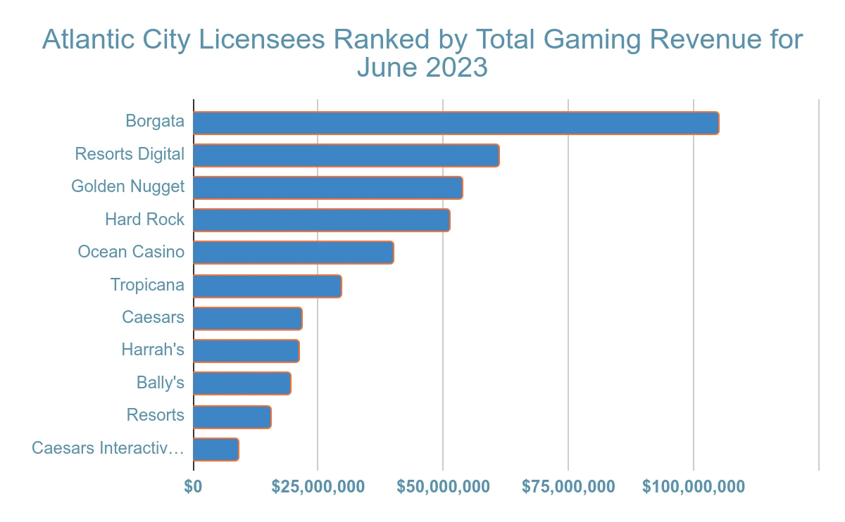 atlantic city gambling revenue statistic and facts chart 24