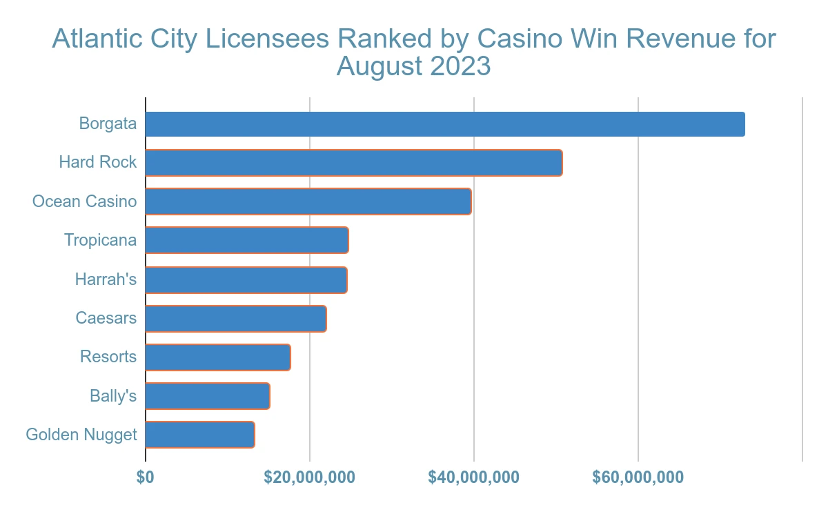 atlantic city gambling revenue statistic and facts chart 29