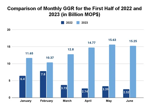comparison of monthly ggr for the first half of 2022 and 2023