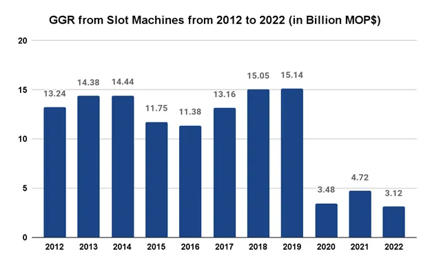 ggr from slot machines from 2012 to 2022