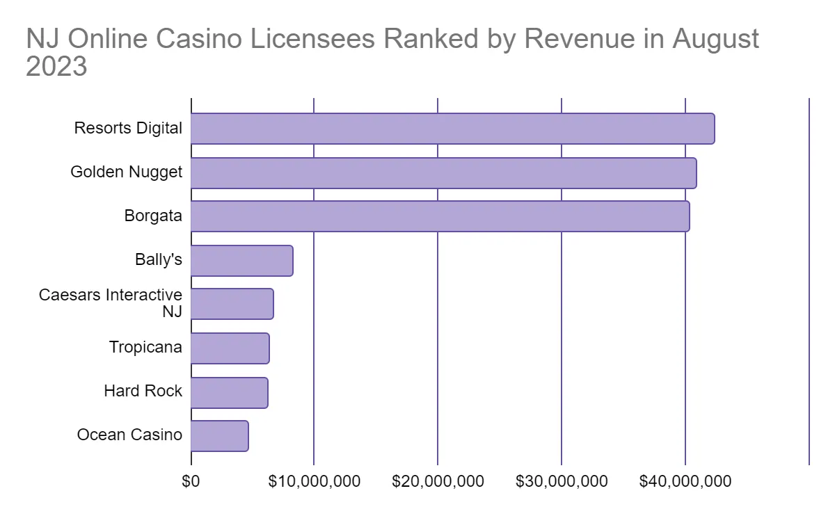 nj online casino licenses ranked by revenue in august 2023