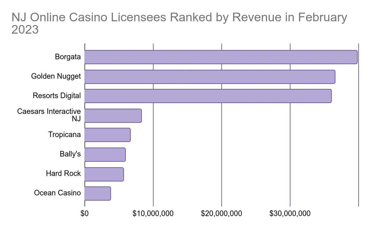 nj online casino licenses ranked by revenue in february 2023