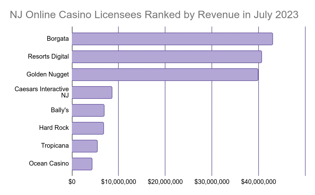 nj online casino licenses ranked by revenue in july 2023