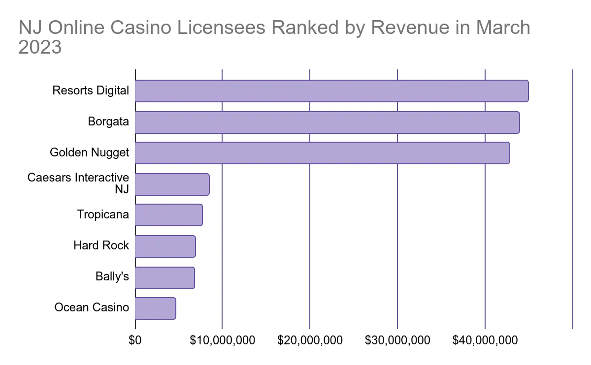 nj online casino licenses ranked by revenue in march 2023