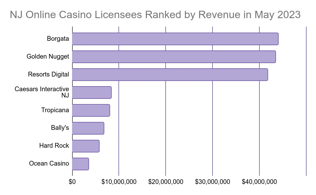 nj online casino licenses ranked by revenue in may 2023