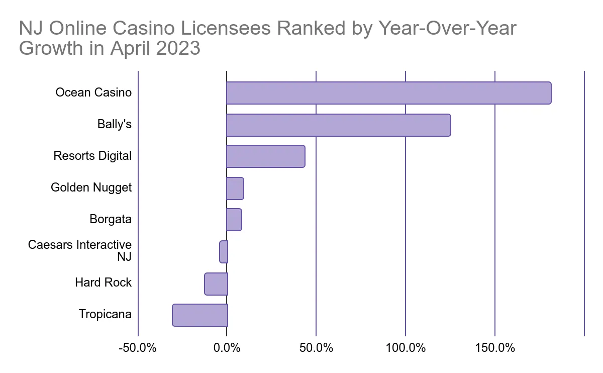 nj online casino licenses ranked by year-over-year growth in april 2023