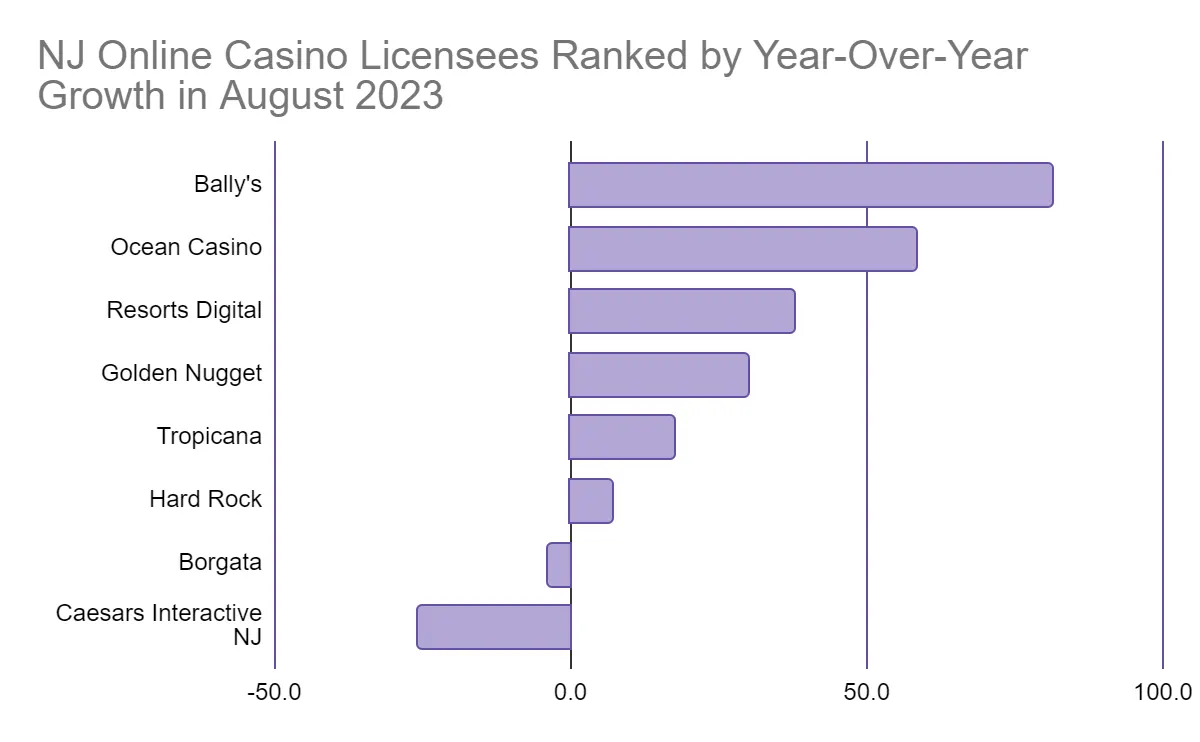 nj online casino licenses ranked by year-over-year growth in august 2023