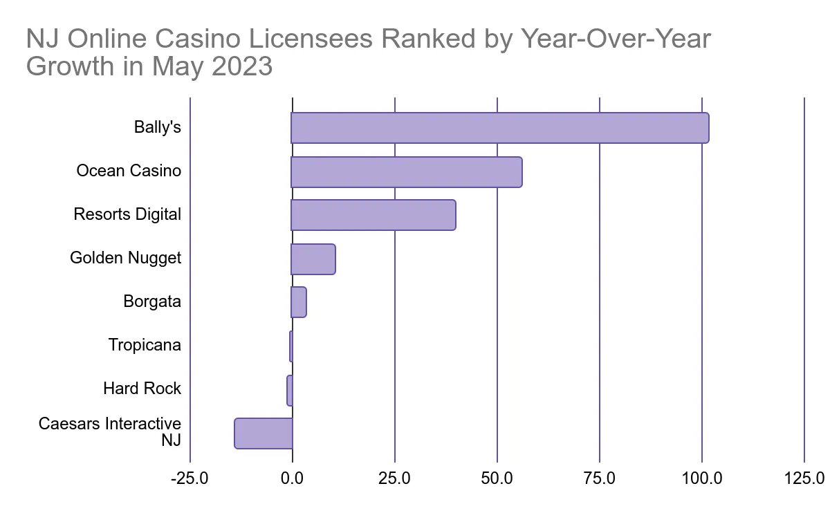 nj online casino licenses ranked by year-over-year growth in may 2023