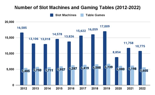 number of slot machines and gaming tables