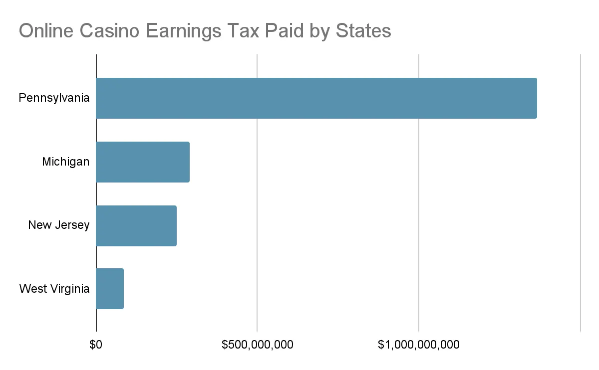 online casino earnings tax paid by states