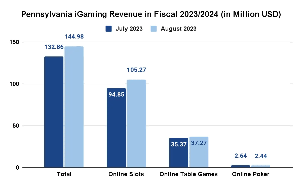pennsylvania igaming revenue in fiscal 2023-2024