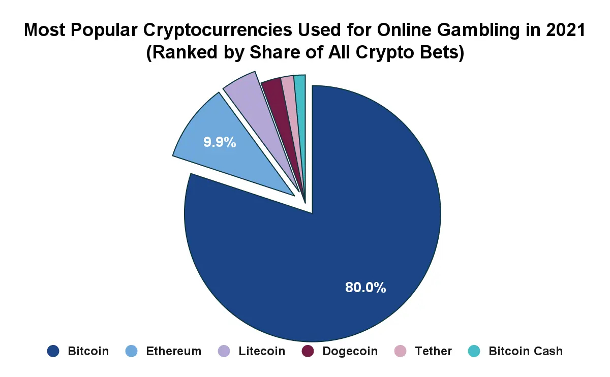 Online Crypto Casino Market Chart 1