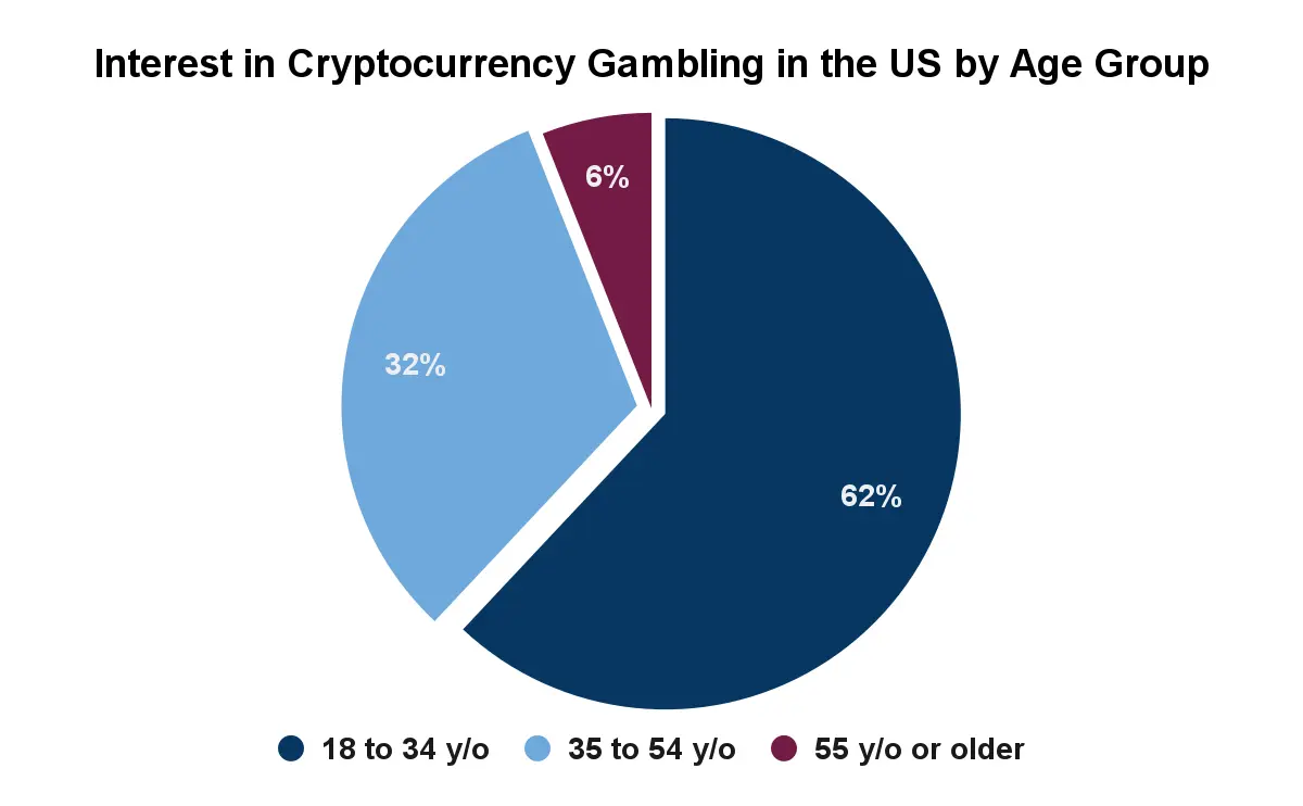 Online Crypto Casino Market Chart 9