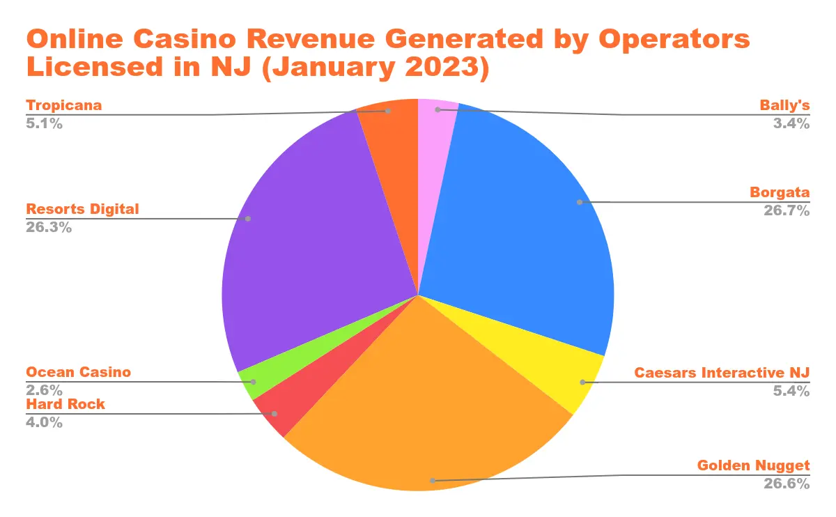 US Online Casino Revenue in States with Legalized Online Casino Gaming Chart 1