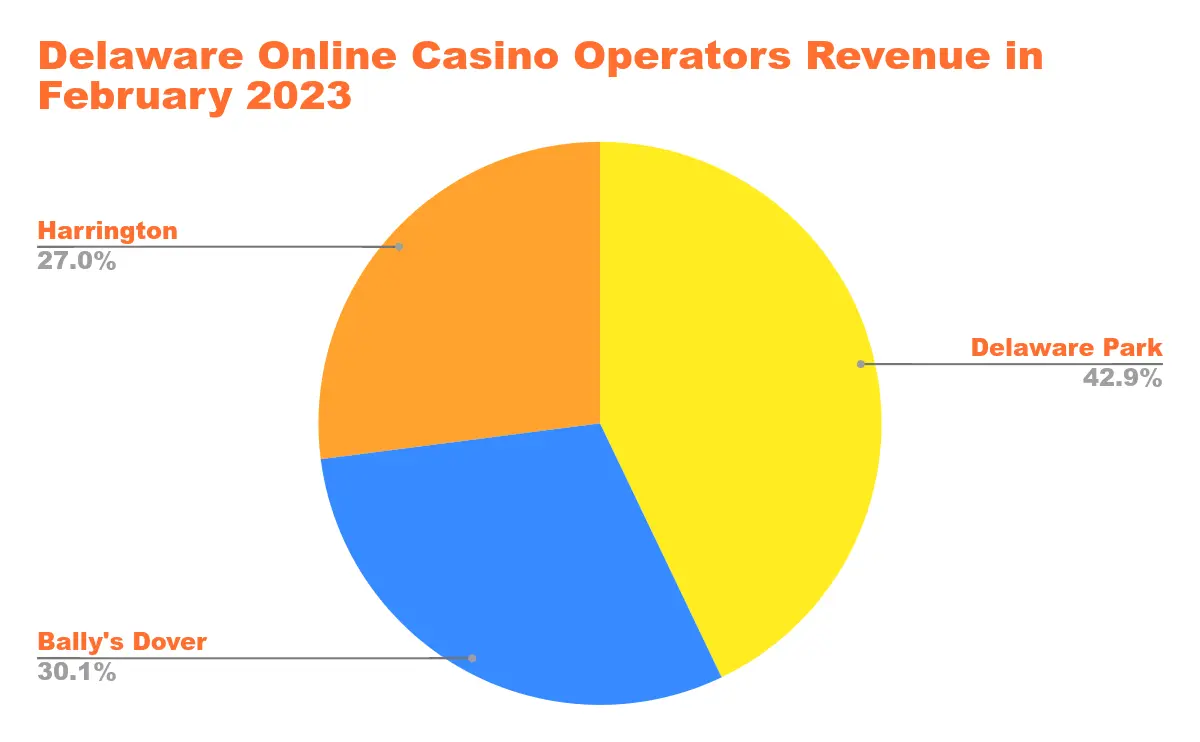 US Online Casino Revenue in States with Legalized Online Casino Gaming Chart 11