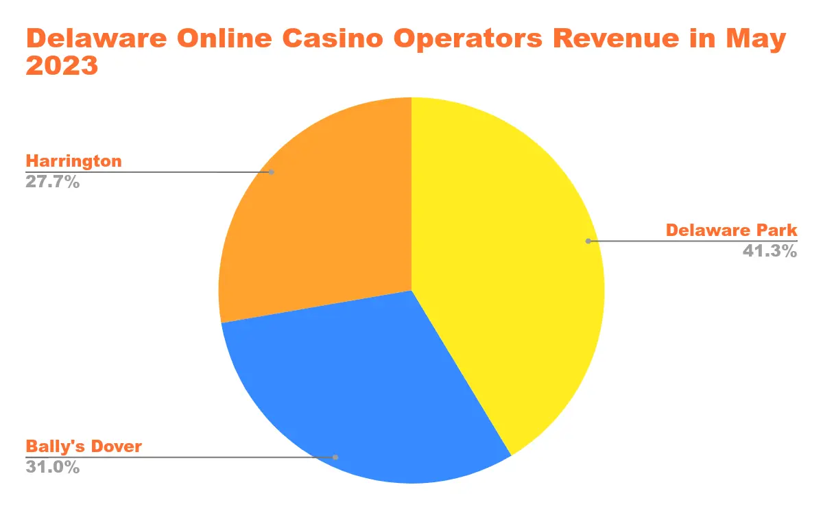 US Online Casino Revenue in States with Legalized Online Casino Gaming Chart 14