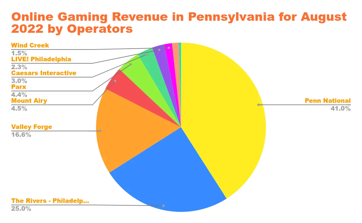 US Online Casino Revenue in States with Legalized Online Casino Gaming Chart 19