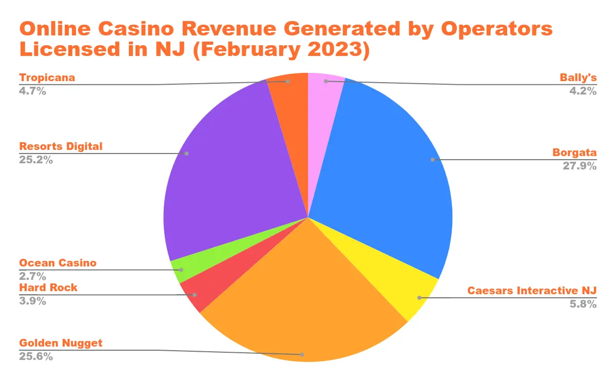 US Online Casino Revenue in States with Legalized Online Casino Gaming Chart 2
