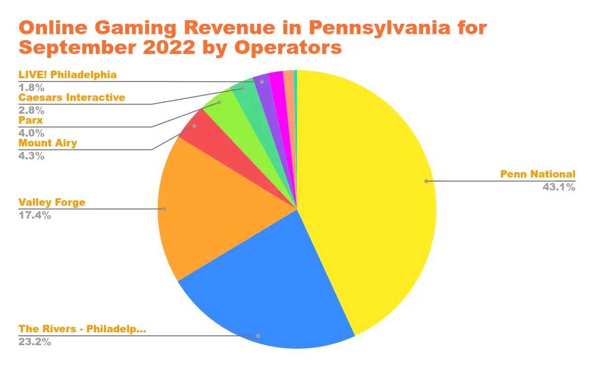 US Online Casino Revenue in States with Legalized Online Casino Gaming Chart 20