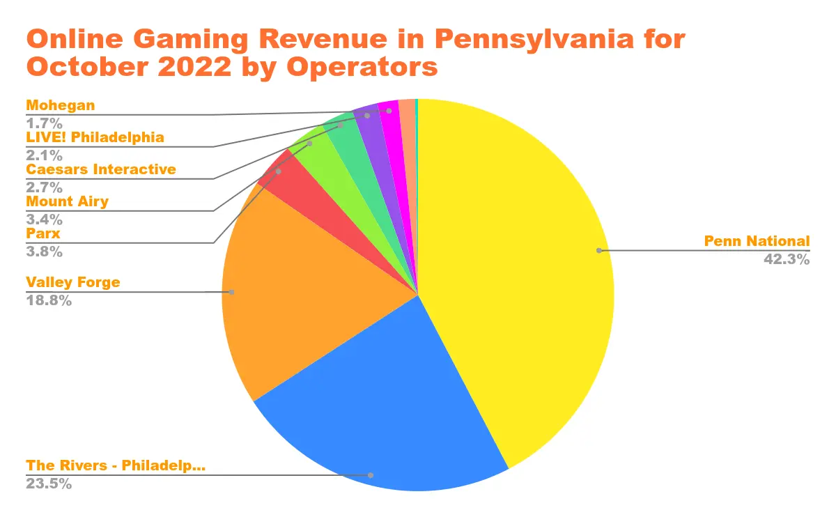 US Online Casino Revenue in States with Legalized Online Casino Gaming Chart 21
