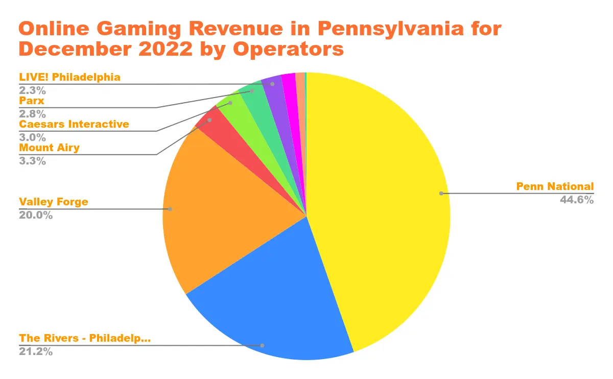 US Online Casino Revenue in States with Legalized Online Casino Gaming Chart 23