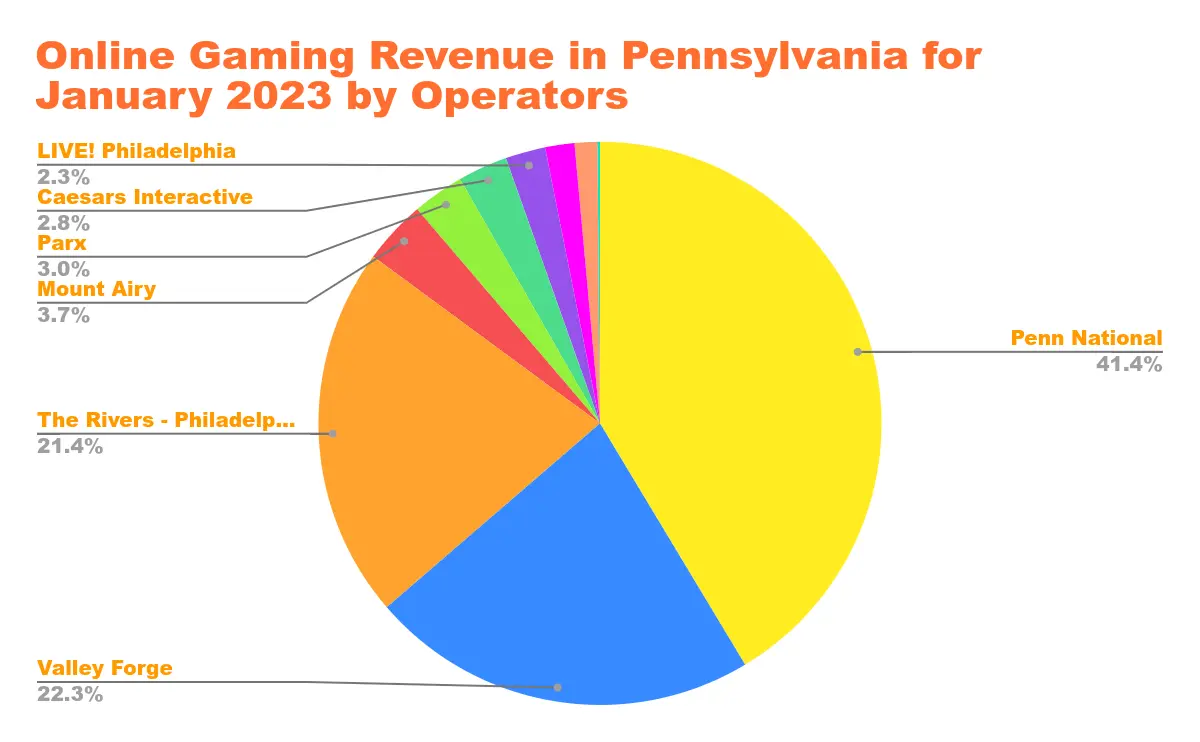 US Online Casino Revenue in States with Legalized Online Casino Gaming Chart 24