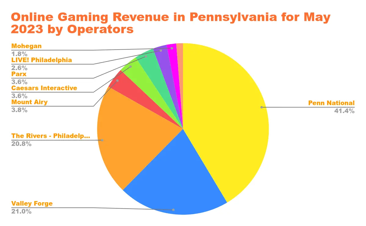 US Online Casino Revenue in States with Legalized Online Casino Gaming Chart 28