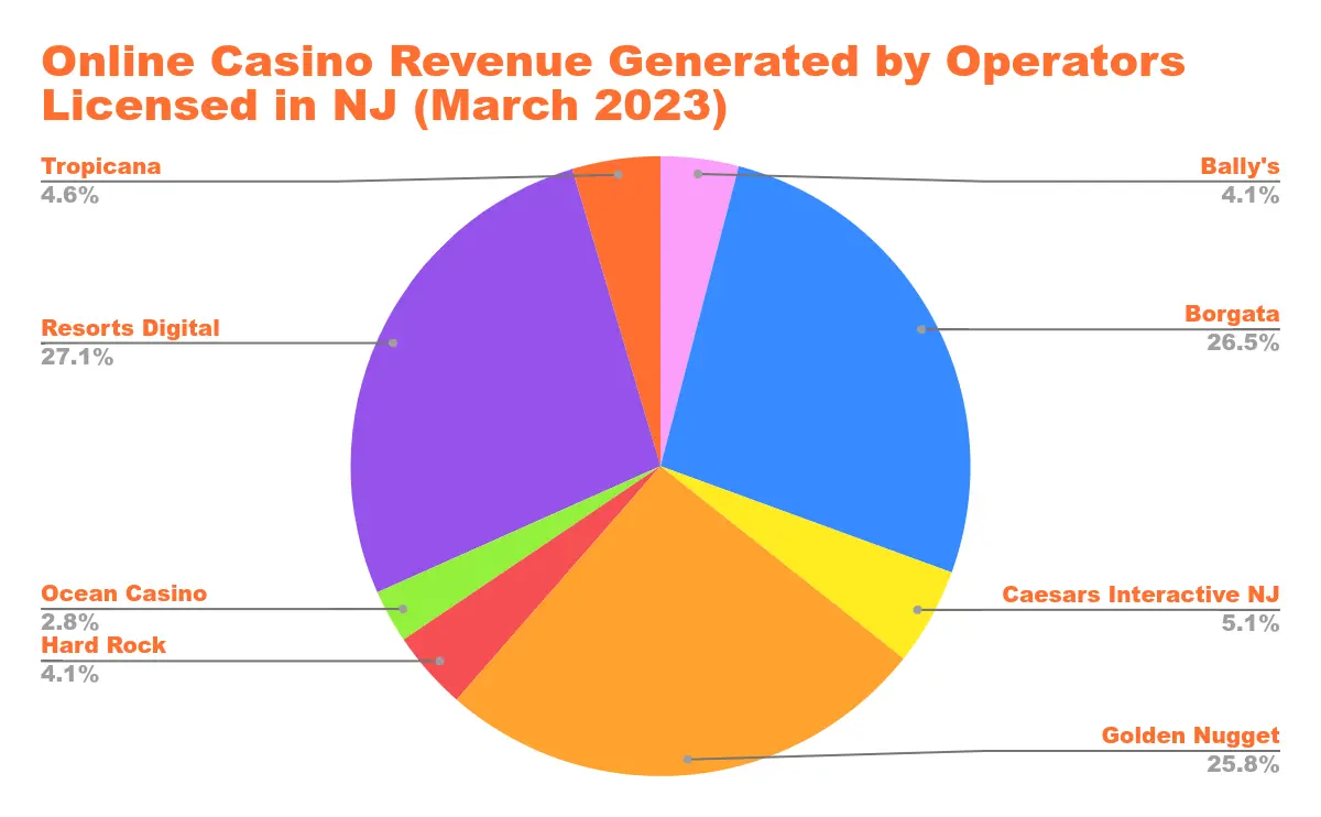 US Online Casino Revenue in States with Legalized Online Casino Gaming Chart 3