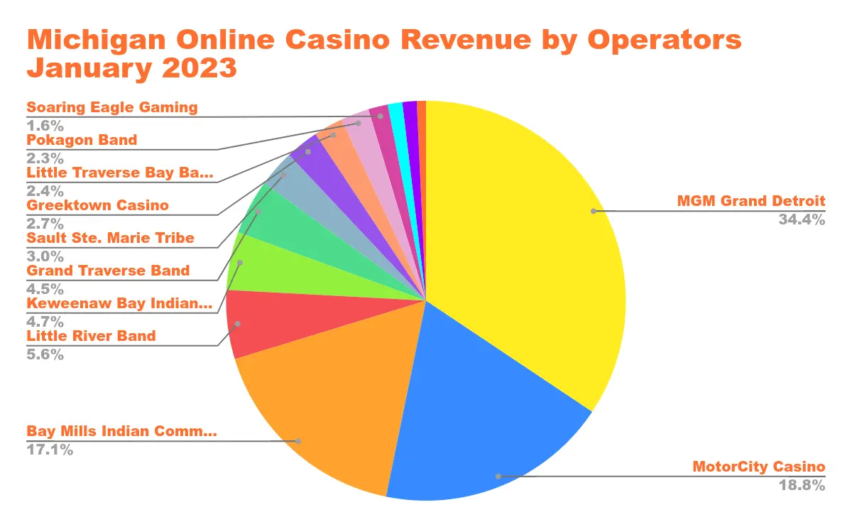 US Online Casino Revenue in States with Legalized Online Casino Gaming Chart 33