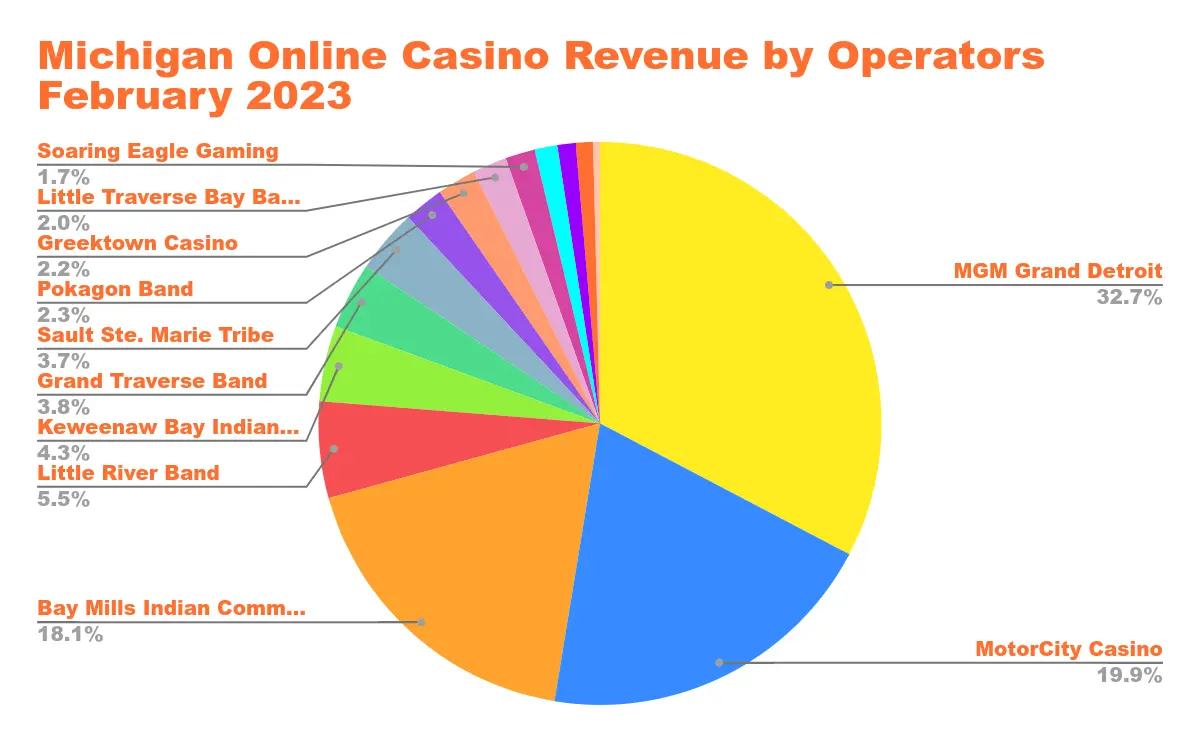 US Online Casino Revenue in States with Legalized Online Casino Gaming Chart 34