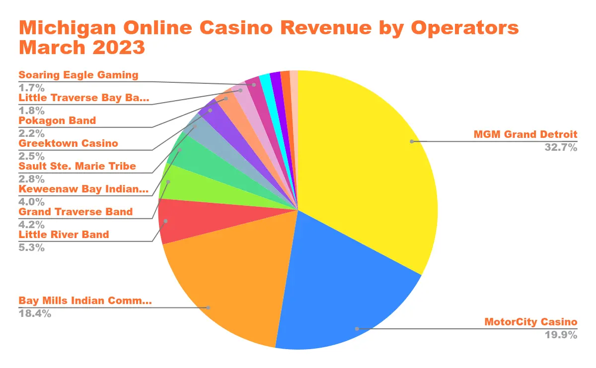 US Online Casino Revenue in States with Legalized Online Casino Gaming Chart 35