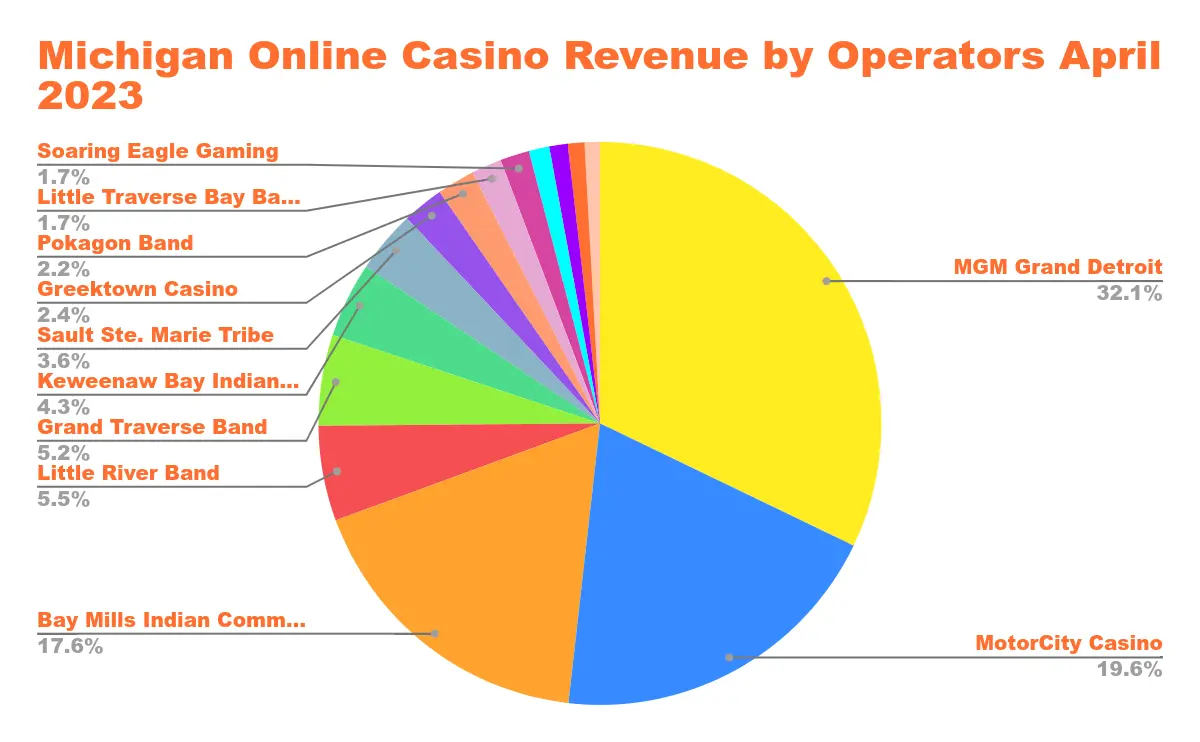 US Online Casino Revenue in States with Legalized Online Casino Gaming Chart 36