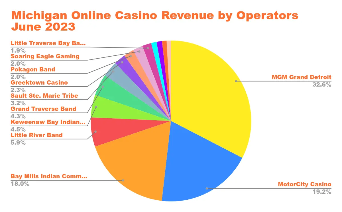 US Online Casino Revenue in States with Legalized Online Casino Gaming Chart 38