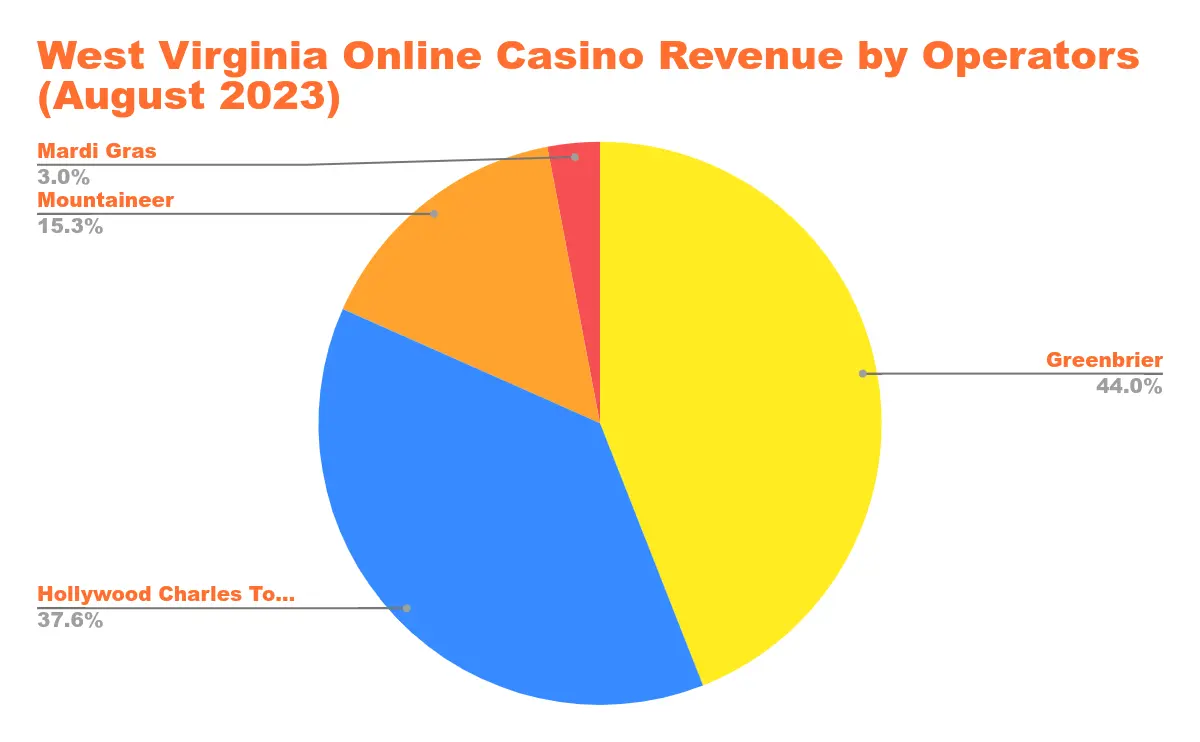 US Online Casino Revenue in States with Legalized Online Casino Gaming Chart 44