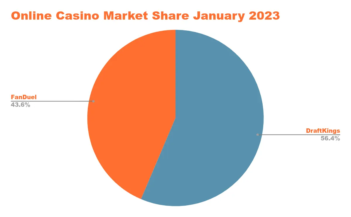 US Online Casino Revenue in States with Legalized Online Casino Gaming Chart 45