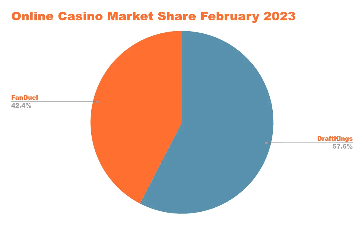 US Online Casino Revenue in States with Legalized Online Casino Gaming Chart 46