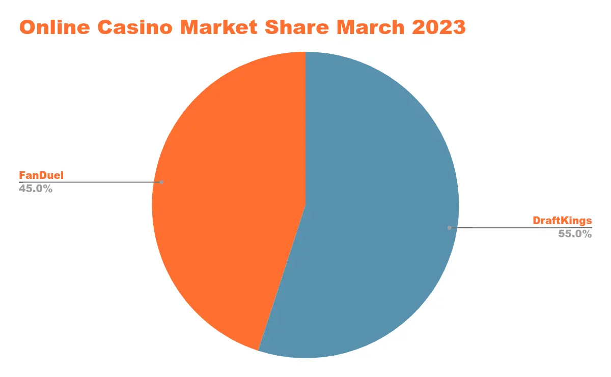 US Online Casino Revenue in States with Legalized Online Casino Gaming Chart 47