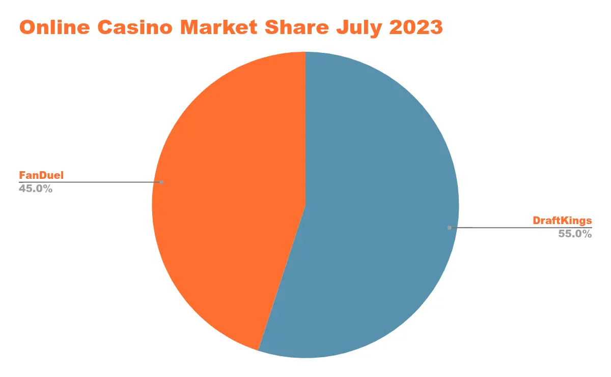US Online Casino Revenue in States with Legalized Online Casino Gaming Chart 51