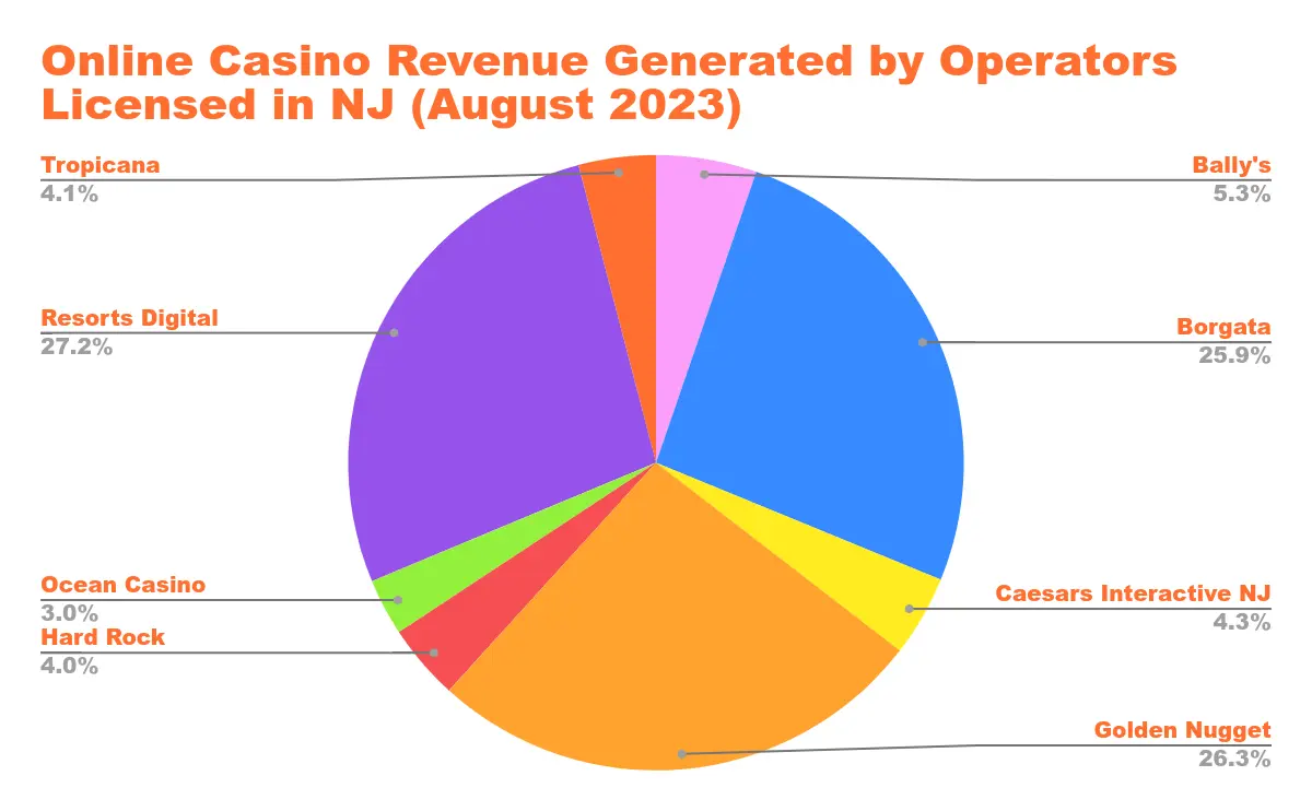 US Online Casino Revenue in States with Legalized Online Casino Gaming Chart 8