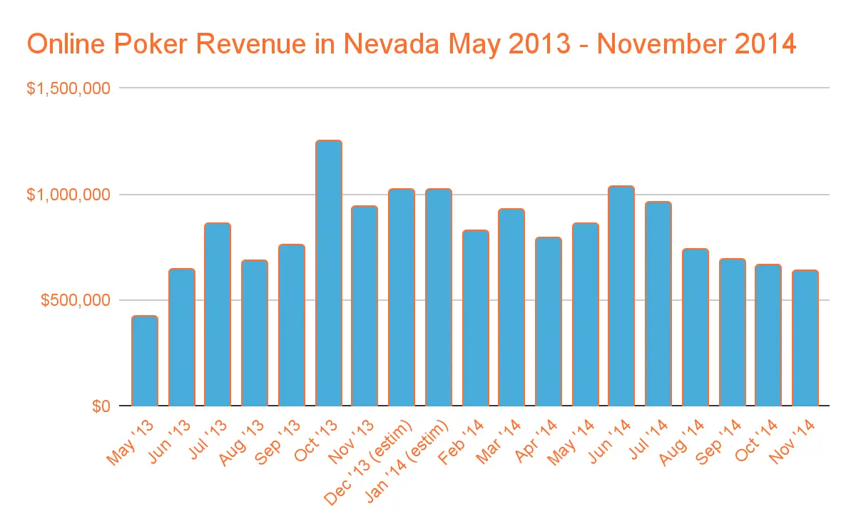 US Online Casino Revenue in States with Legalized Online Casino Gaming Chart 9